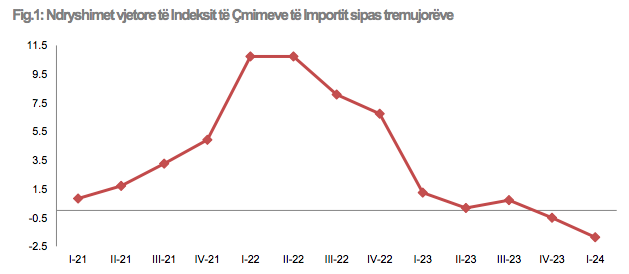 Cheaper imports offer relief despite rising domestic production costs in Albania