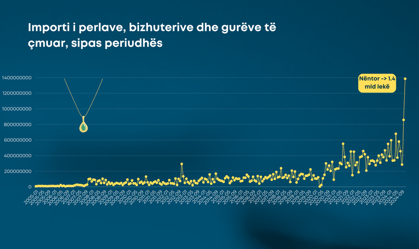 Albania’s import of precious gems and jewellery hits record in November