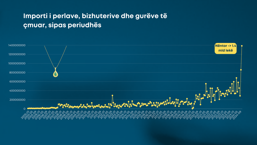 Albania’s import of precious gems and jewellery hits record in November