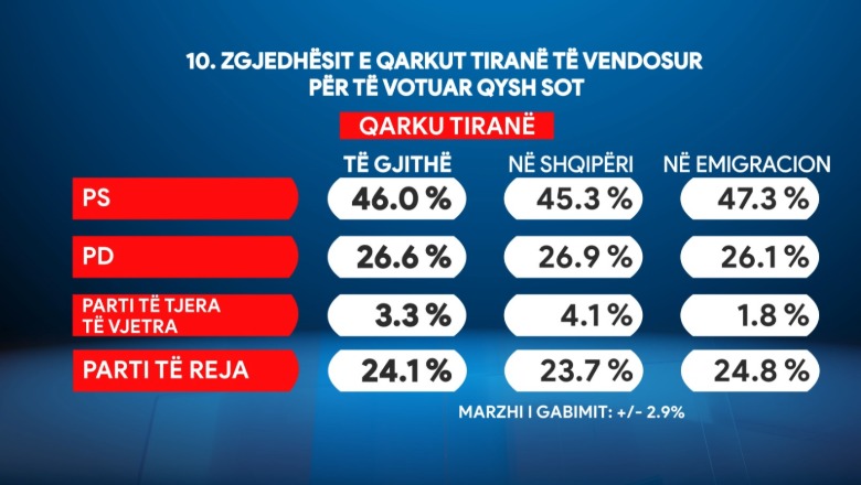 Piepoli survey shows Socialist Party leading, DP struggles, new political forces show potential